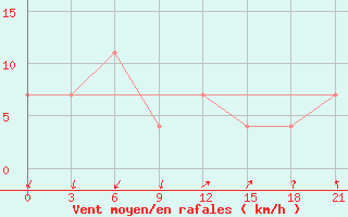 Courbe de la force du vent pour Umba