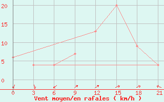 Courbe de la force du vent pour Grazzanise