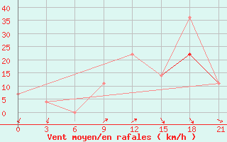 Courbe de la force du vent pour Vorkuta