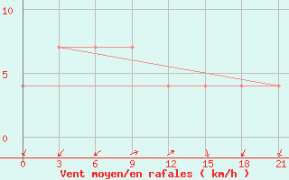 Courbe de la force du vent pour Tuapse