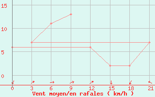 Courbe de la force du vent pour Meulaboh / Cut Nyak Dhien