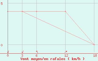 Courbe de la force du vent pour Kamo