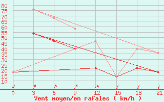 Courbe de la force du vent pour Varzuga