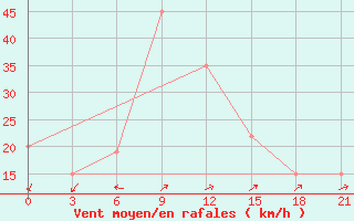 Courbe de la force du vent pour In Salah