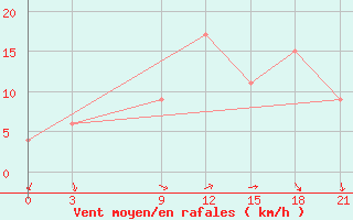 Courbe de la force du vent pour Ras Sedr