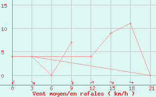 Courbe de la force du vent pour Molteno Reservior