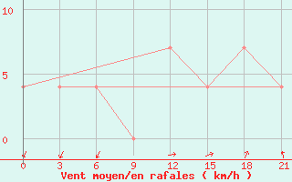 Courbe de la force du vent pour Padun