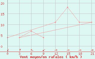 Courbe de la force du vent pour Lovozero