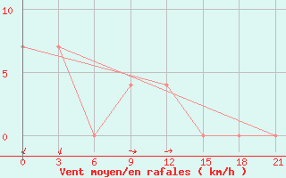 Courbe de la force du vent pour Koslan