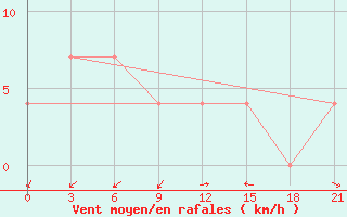 Courbe de la force du vent pour Kharkiv