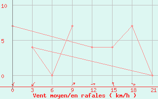 Courbe de la force du vent pour Biser