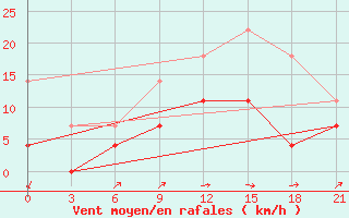 Courbe de la force du vent pour Nolinsk