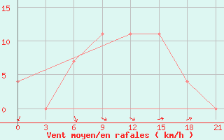 Courbe de la force du vent pour Turku Artukainen