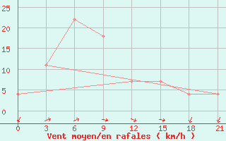 Courbe de la force du vent pour Semonaiha