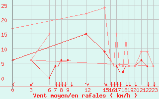 Courbe de la force du vent pour Kos Airport
