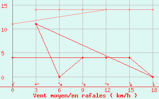 Courbe de la force du vent pour Fuding