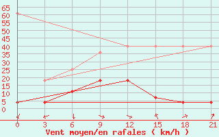 Courbe de la force du vent pour Dulan