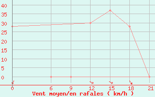 Courbe de la force du vent pour H-5