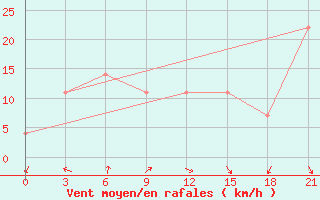 Courbe de la force du vent pour Tabas