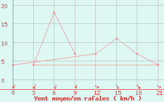 Courbe de la force du vent pour Ganjushkino