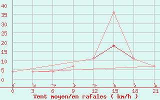 Courbe de la force du vent pour Ustyuzhna