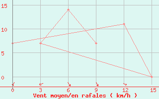 Courbe de la force du vent pour Napas