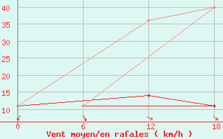 Courbe de la force du vent pour Kolezma