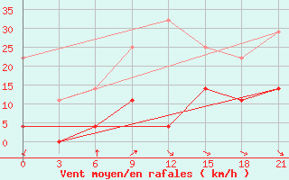 Courbe de la force du vent pour Krasnoslobodsk