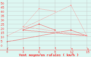 Courbe de la force du vent pour Binder