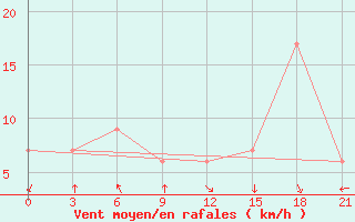 Courbe de la force du vent pour Mascara-Ghriss
