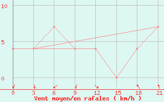 Courbe de la force du vent pour Celno-Versiny