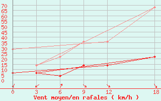 Courbe de la force du vent pour Naomaohu