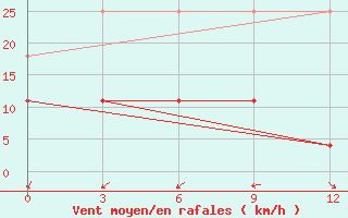 Courbe de la force du vent pour Aihui