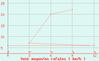 Courbe de la force du vent pour Bandung / Husein