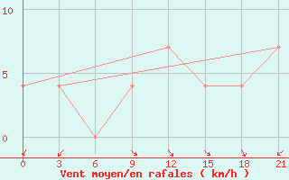 Courbe de la force du vent pour Pitlyar