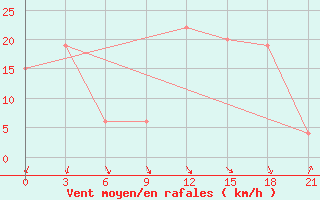 Courbe de la force du vent pour Santa Cruz