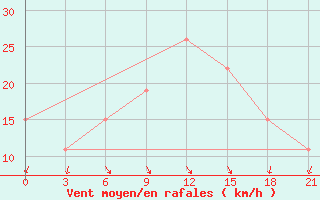 Courbe de la force du vent pour Ras Sedr