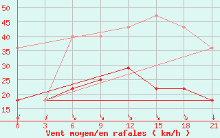 Courbe de la force du vent pour Severodvinsk