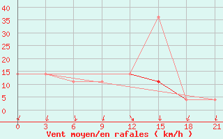 Courbe de la force du vent pour Vozega