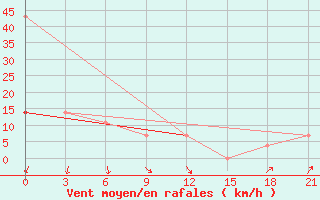 Courbe de la force du vent pour Leusi