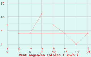 Courbe de la force du vent pour Pitlyar