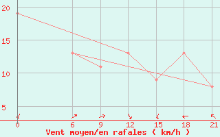 Courbe de la force du vent pour Santander (Esp)