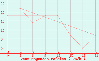 Courbe de la force du vent pour Makko