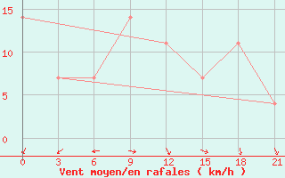 Courbe de la force du vent pour Rijeka / Omisalj