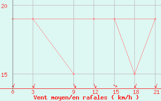 Courbe de la force du vent pour Sallum Plateau