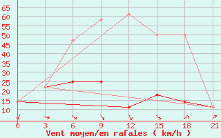 Courbe de la force du vent pour Sretensk