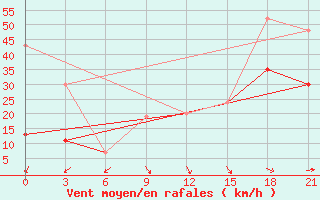 Courbe de la force du vent pour Kahramanmaras