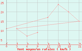 Courbe de la force du vent pour Port Said / El Gamil