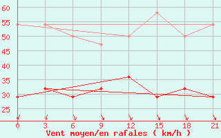 Courbe de la force du vent pour Leusi