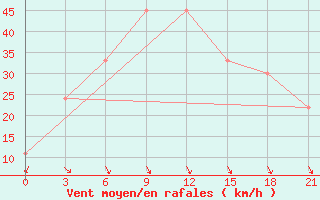 Courbe de la force du vent pour Thala